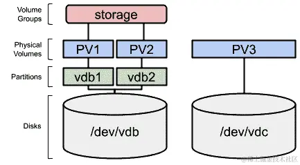 图 13.8 - 使用两个物理卷创建的第一个卷组