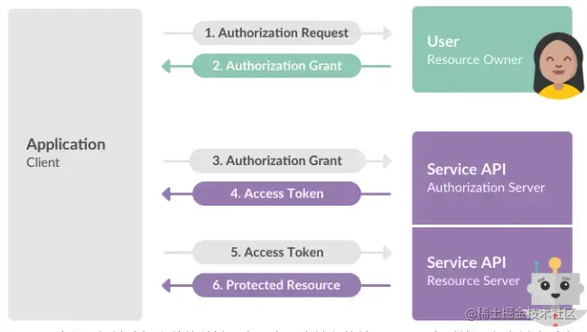 Slack OAuth 2.0