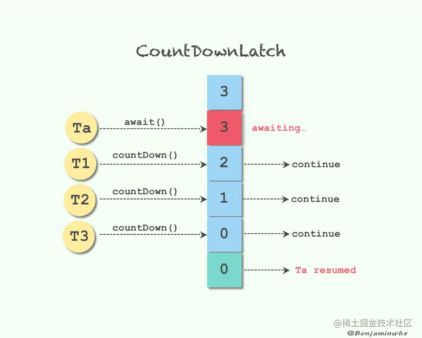 CountDownLatch 1