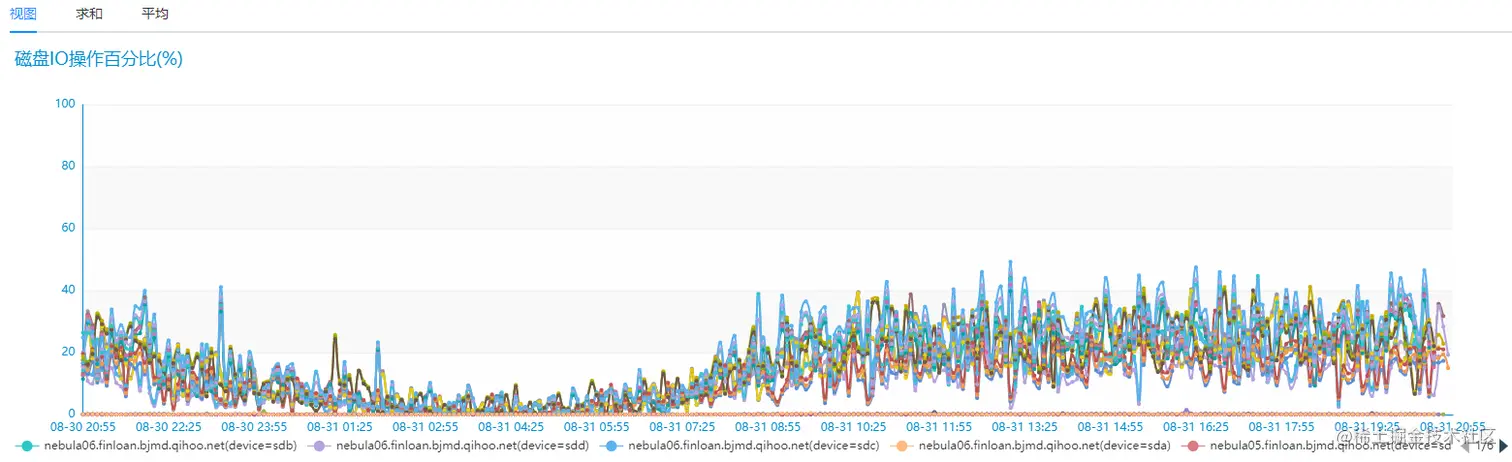 NebulaGraph 磁盘IO
