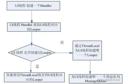 Handler发送消息