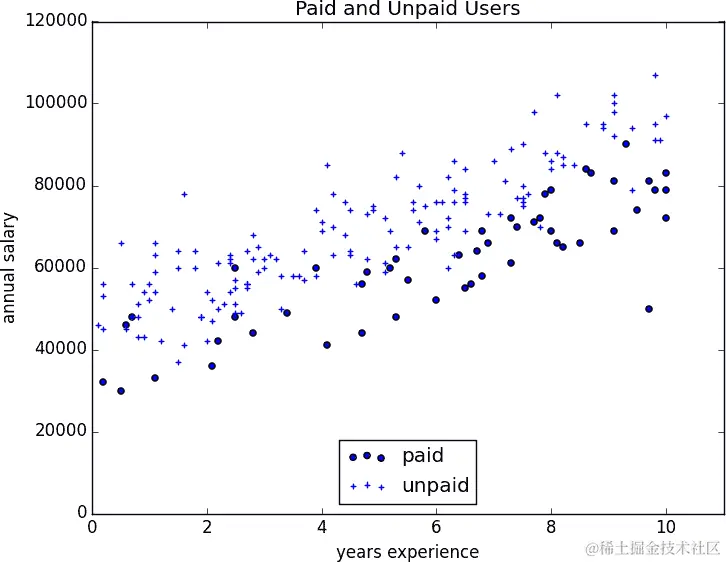 付费和非付费用户。