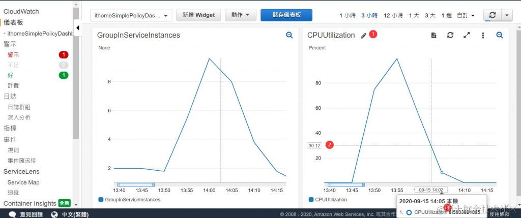 CloudWatch 仪表板