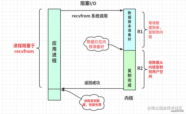 框架篇：见识一下linux高性能网络IO+Reactor模型