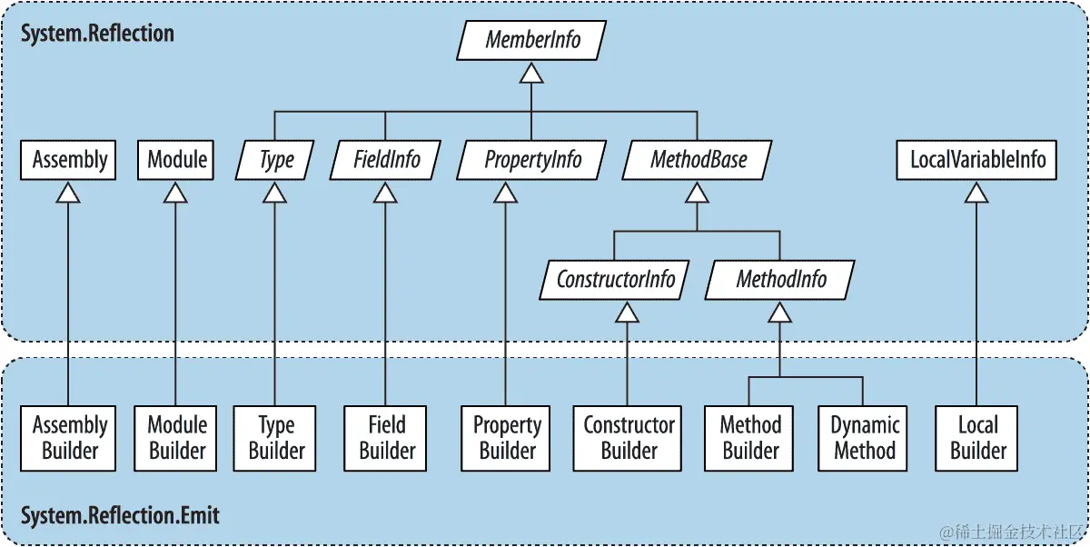 System.Reflection.Emit