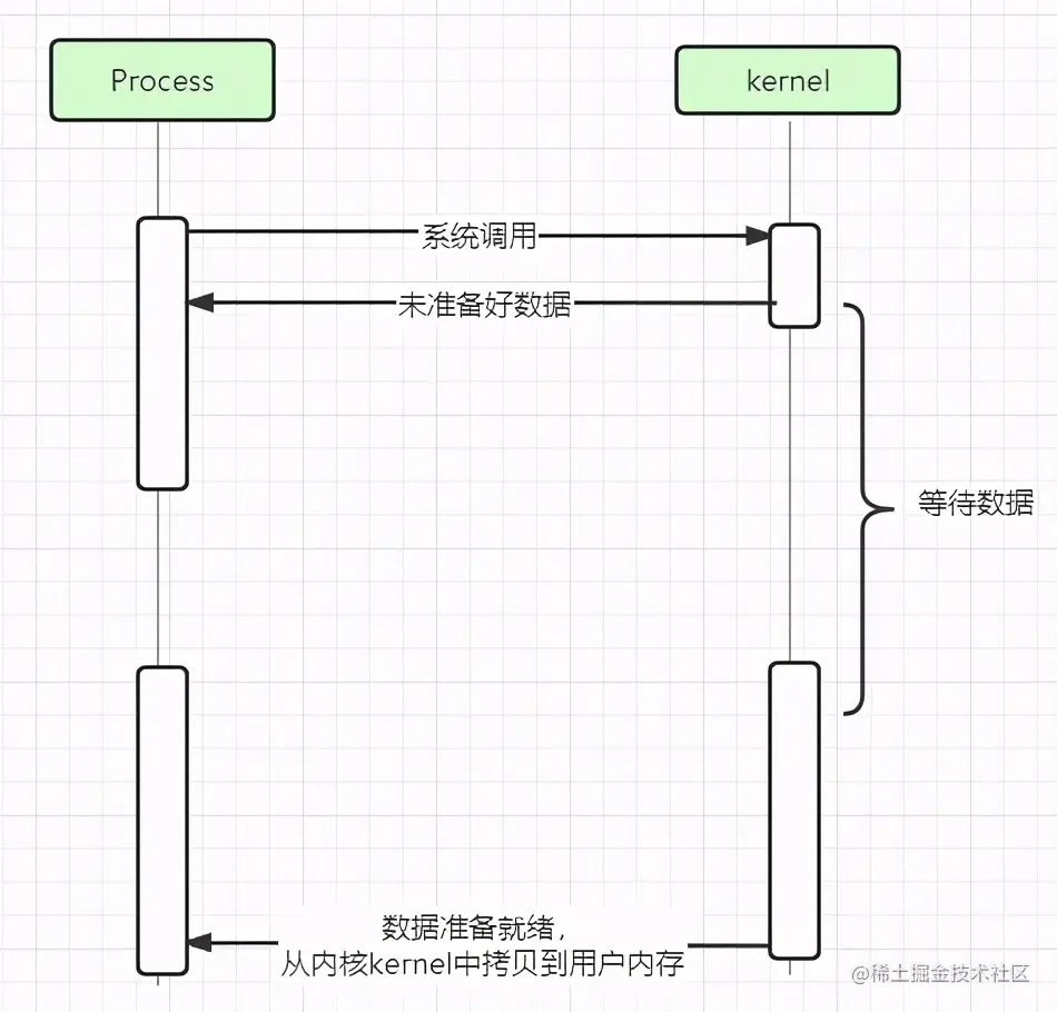 没搞清楚网络I/O模型？那怎么入门Netty