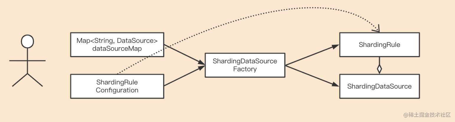 ShardingJDBC源码阅读（二）创建ShardingDataSource[通俗易懂]