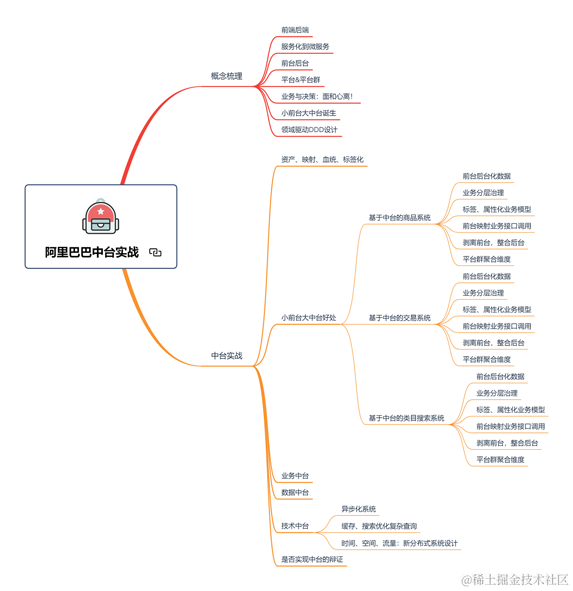 阿里巴巴内部：2020年全技术栈PPT分享（架构篇+算法篇+大数据）
