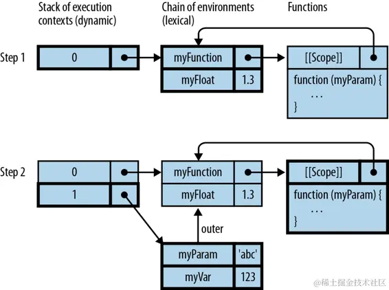 变量的动态维度通过执行上下文的堆栈处理，静态维度通过环境链处理。活动的执行上下文、环境和函数被突出显示。步骤 1 显示了在调用 myFunction(abc)函数之前这些数据结构。步骤 2 显示了在函数调用期间。