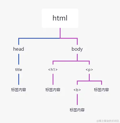HTML文档树结构图