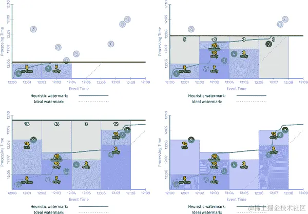 具有早期/准时/迟触发器的流引擎上窗口求和的事件时间/处理时间视图