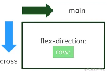 flex direction row axix
