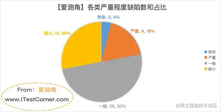 图1-2 缺陷分析_严重程度维度