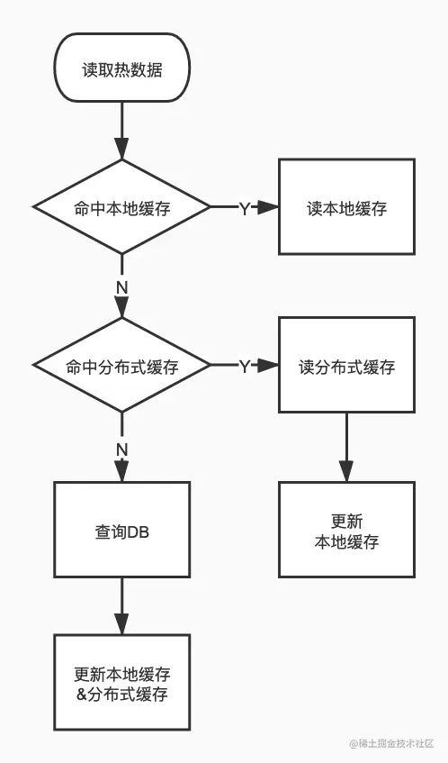热数据多级缓存读取流程