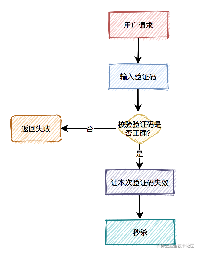 高并发秒杀系统设计_网上秒杀技巧_https://bianchenghao6.com/blog_Python_第28张