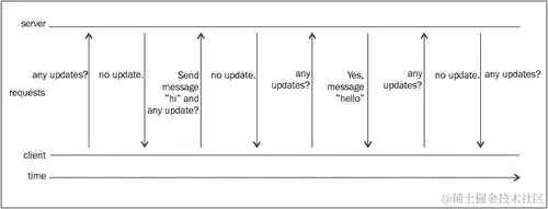 WebSocket 和轮询方法之间的比较