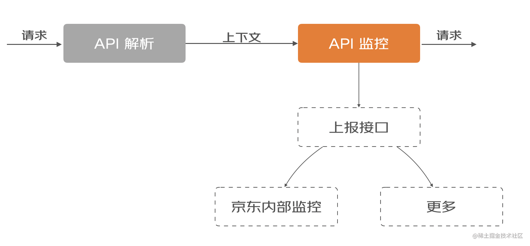 由浅入深了解羚珑平台统一接入服务 —— Monet_https://bianchenghao6.com/blog_后端_第8张