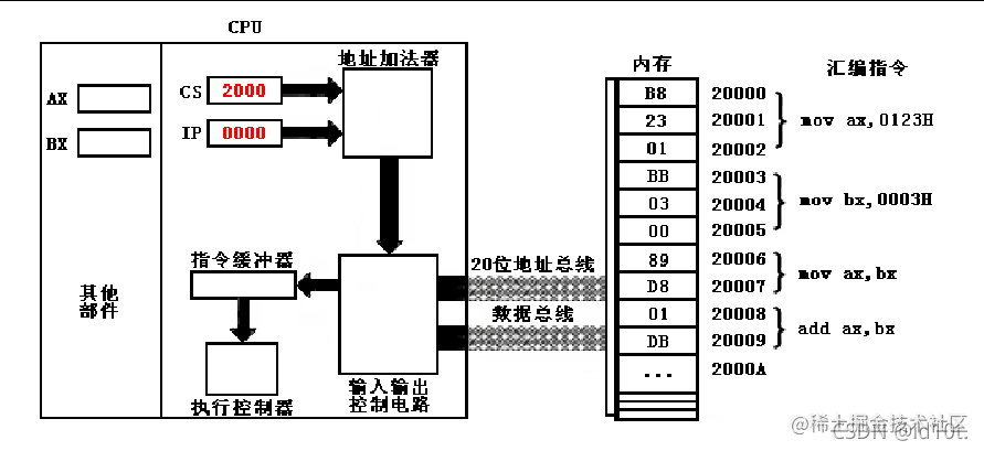 【汇编】（二）寄存器（CPU工作原理）