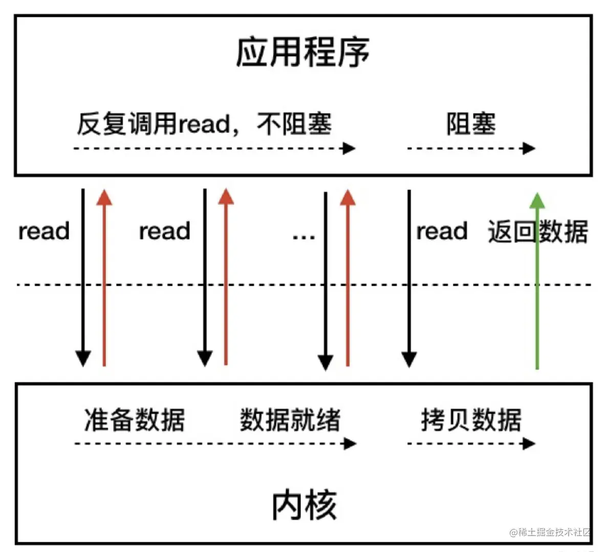 非阻塞io
