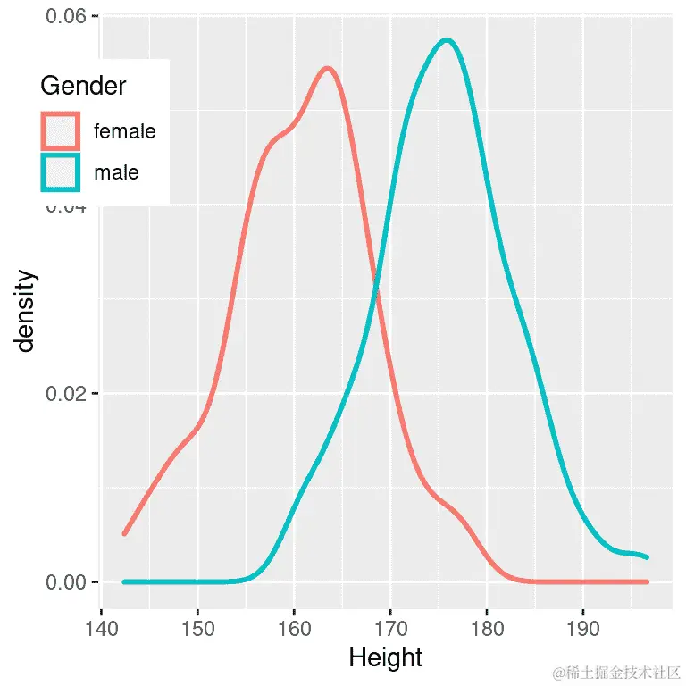 NHANES 数据集中男性和女性身高的平滑直方图，显示出明显不同但也有明显重叠的分布。
