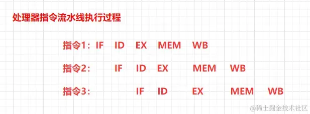 CPU流水线指令