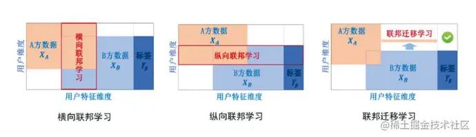 联邦学习的分类