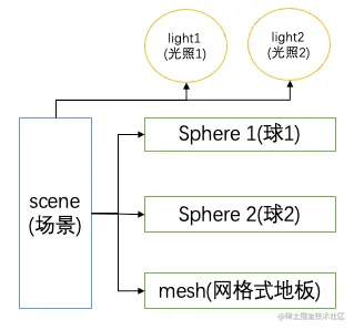 场景构造