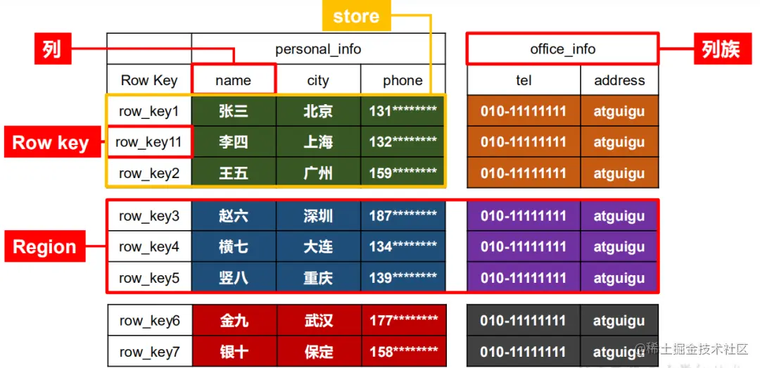 万字+20张图，带你到HBase的世界遨游