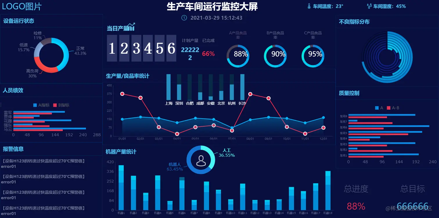 熬夜整理出40张可视化大屏模板，不敲一个代码就能直接套用
