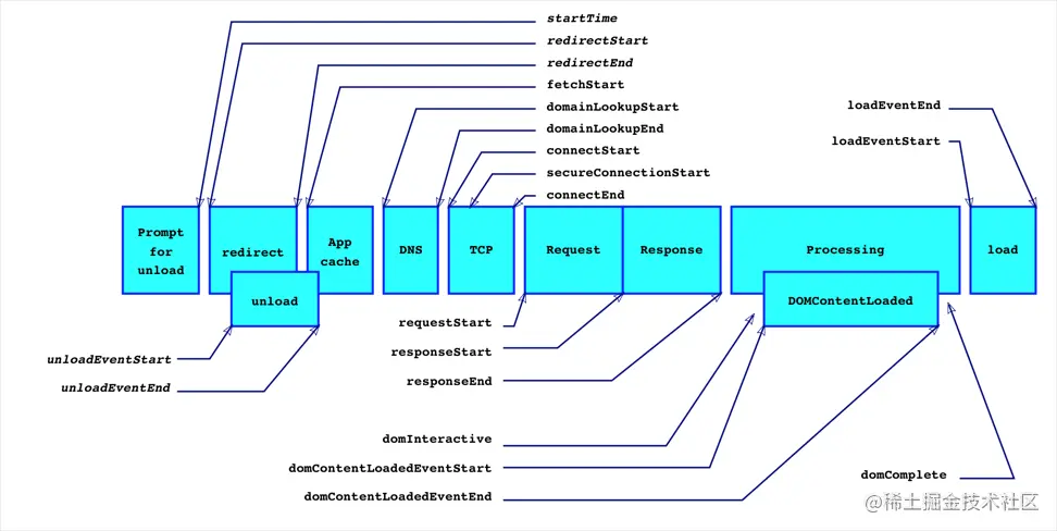timing的整体结构