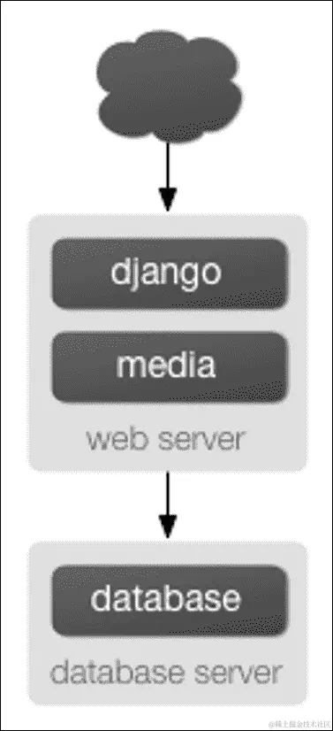 分离数据库服务器