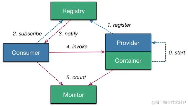 Dubbo分布式服务框架
