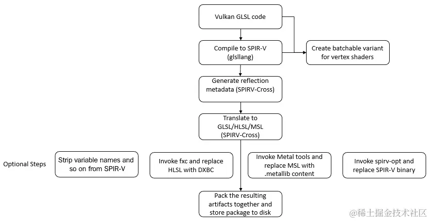 图 8.4 - 在 Qt 博客中描述的着色器准备流水线的插图