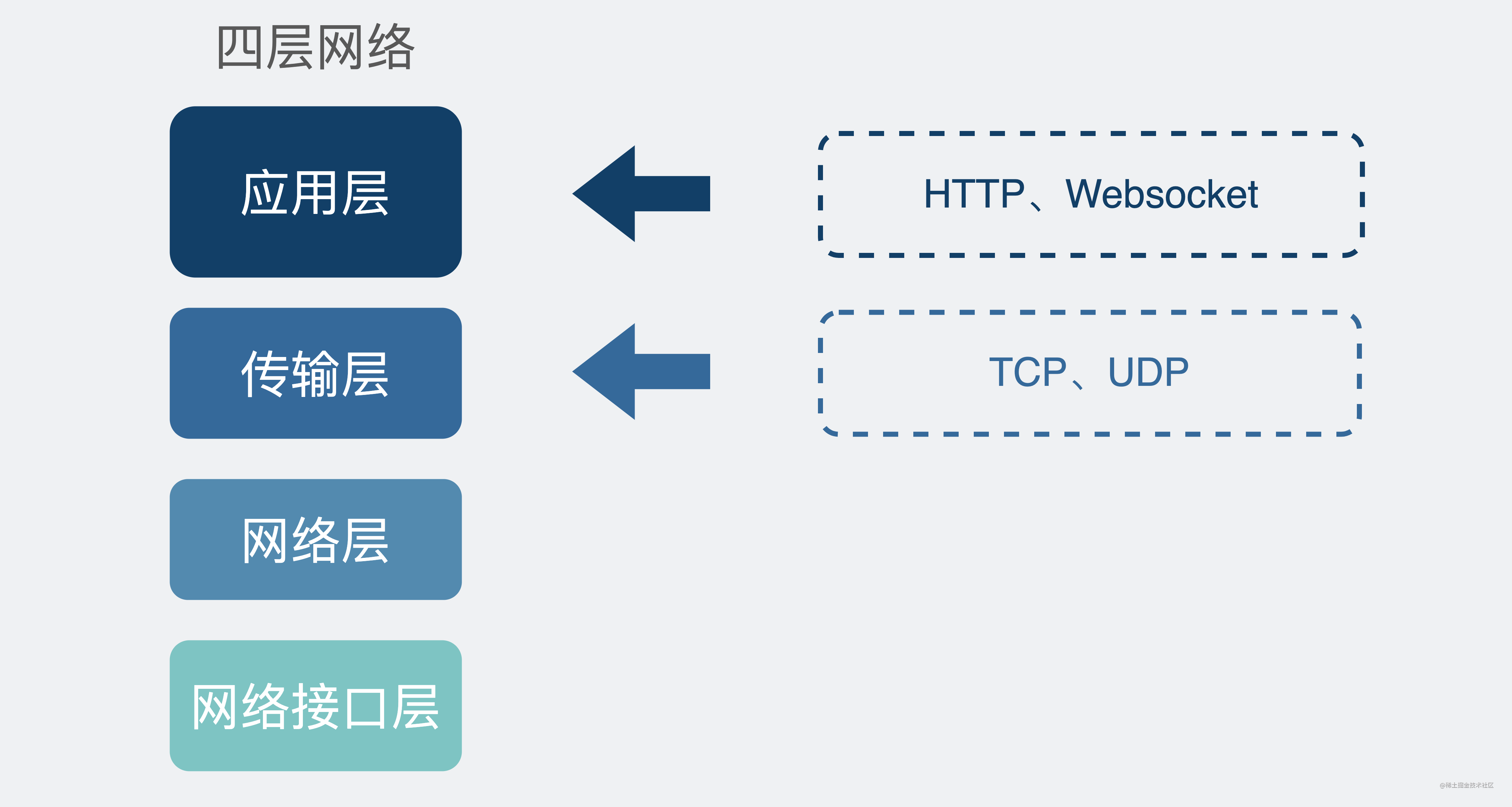 websocket在四层网络协议中的位置