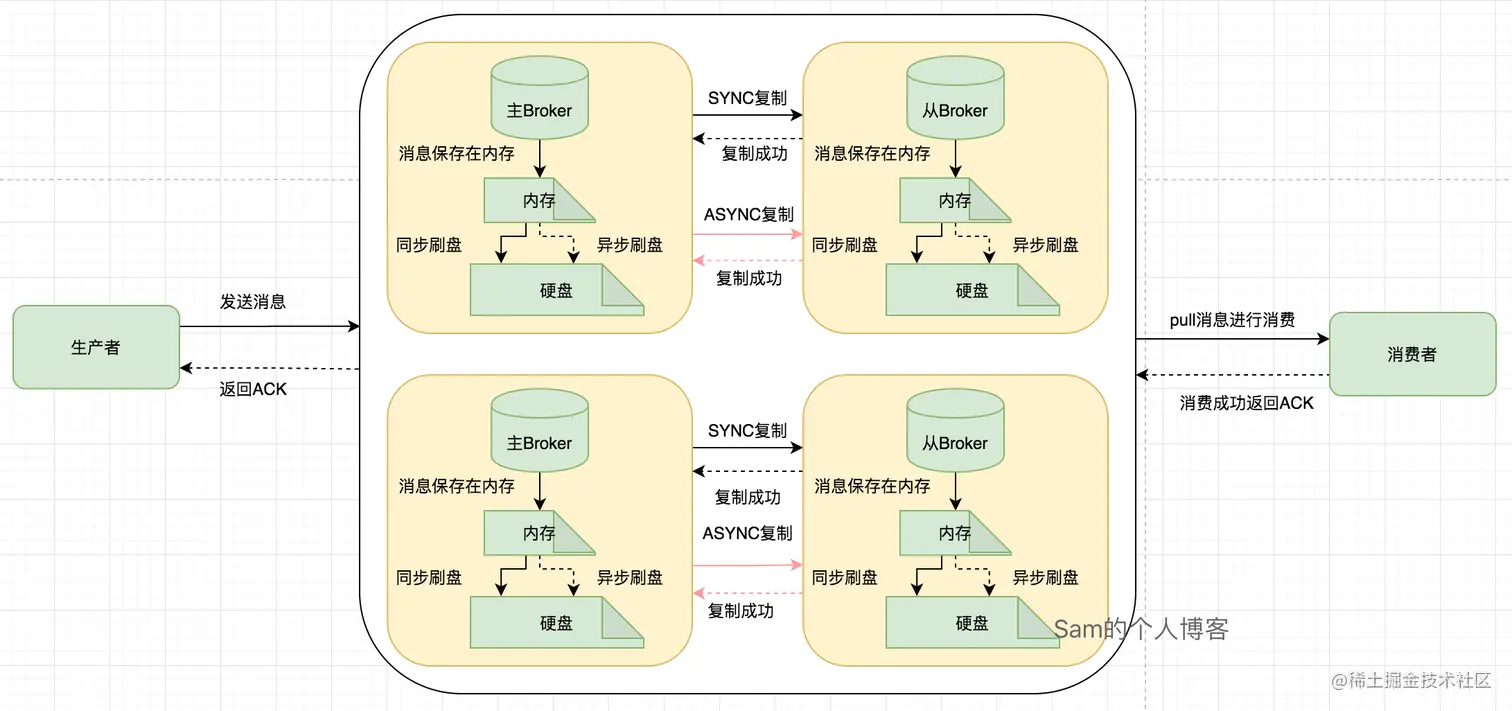 其实人家真正的架构是这样的