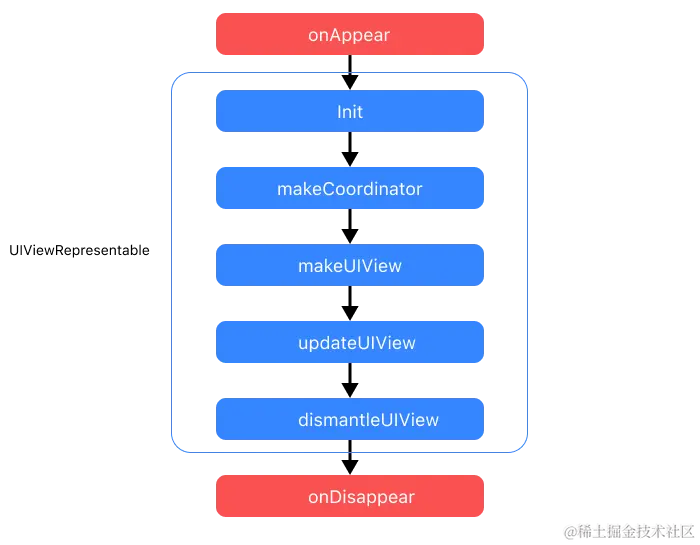 UIViewRepresentableLifeCycle