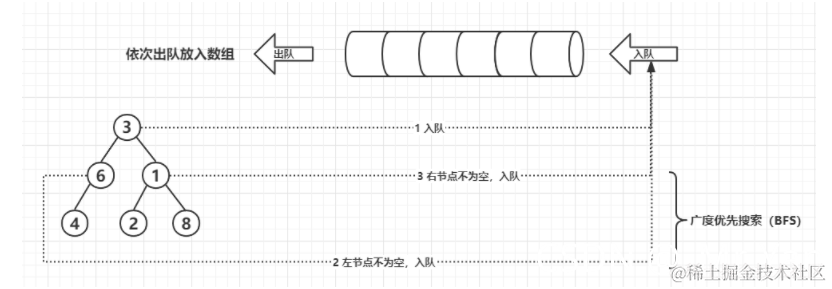[外链图片转存失败,源站可能有防盗链机制,建议将图片保存下来直接上传(img-rq8Pb1qU-1631589255782)(《剑指offer》之从上到下打印二叉树ⅠⅡⅢ.assets/image-20210913160752095.png)]