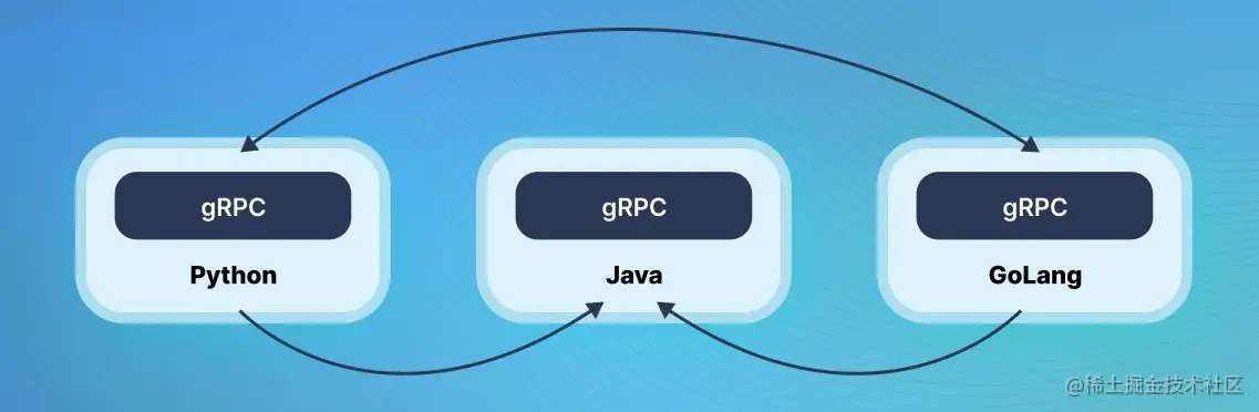 gRPC 微服务交互