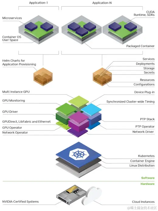 Image of NVIDIA Holoscan for Media platform architecture pieces described in the next section.