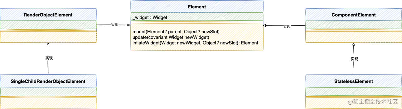 Flutter must know must Know series - Update reuse mechanism of Element ...