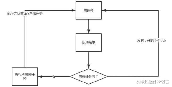 一次搞懂-JS事件循环之宏任务和微任务 - 掘金