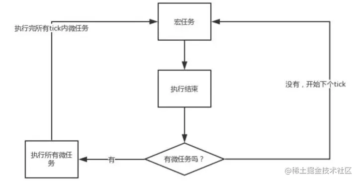 一次搞懂\-JS事件循环之宏任务和微任务 \- 掘金