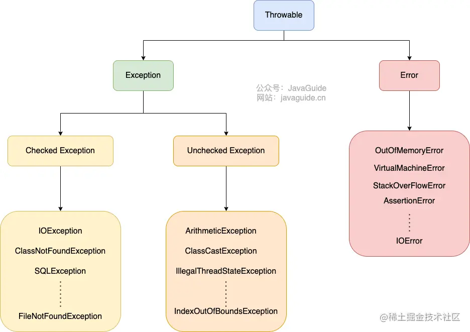 Java 异常类层次结构图
