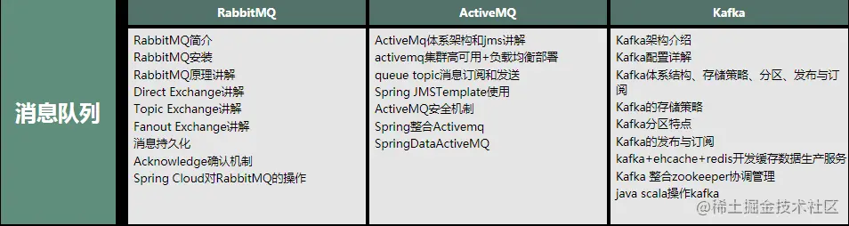 从零开始学架构，每天花四小时学spring全家桶、高并发、分布式..