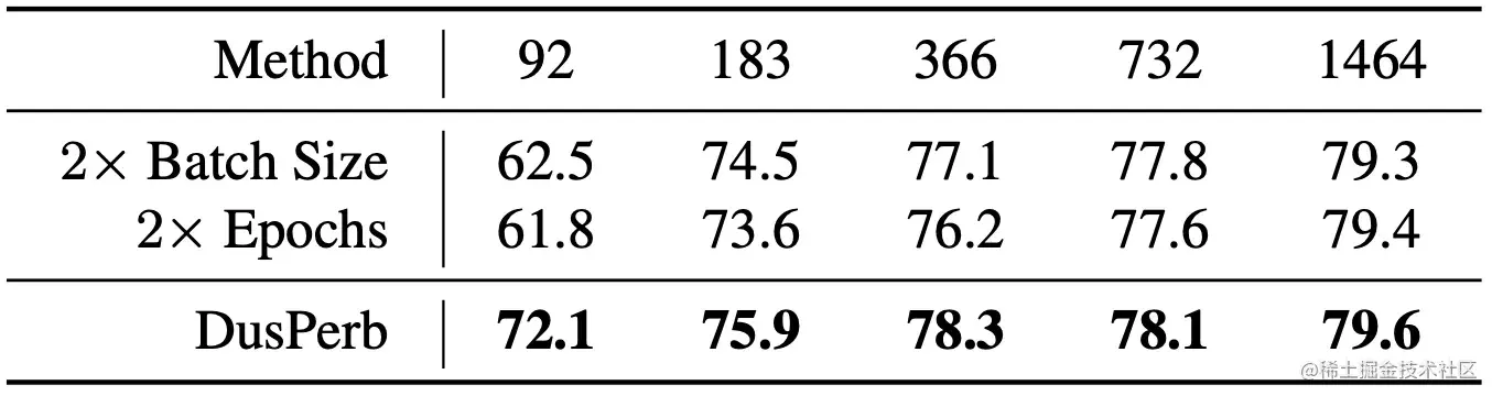 对比DusPerb和FixMatch w/ 2x Batch Size或FixMatch w/ 2x Epochs