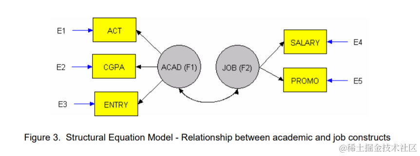 文献解读：结构方程模型SEM基础，小白看这个就基本够了