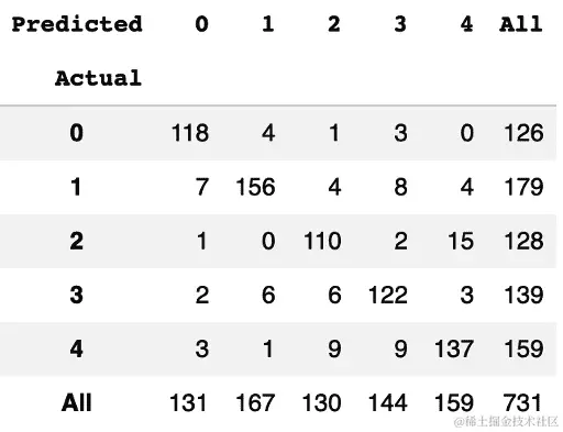 花卉图像分类的混淆矩阵