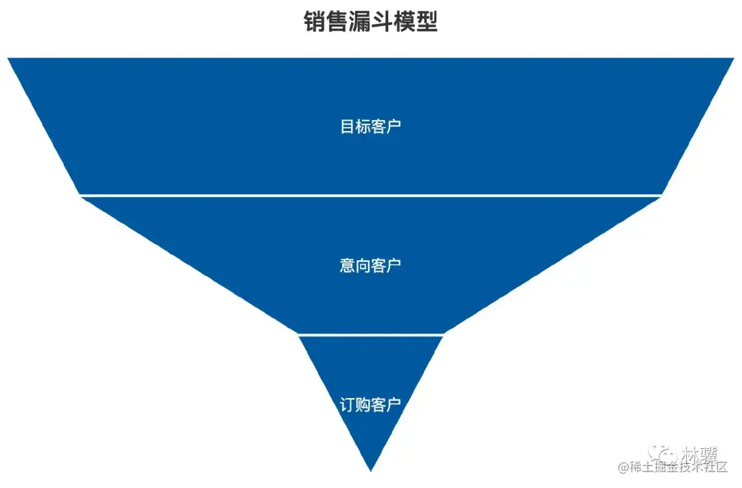 5大数据经典模型详解——数据分析师必须掌握