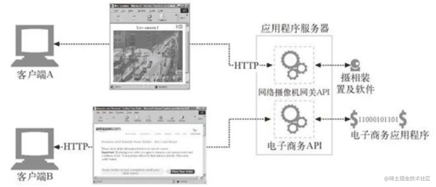 应用程序服务器可以将HTTP客户端连接任意后台应用程序
