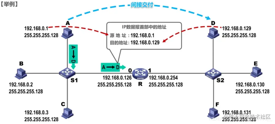 IP数据报首部没有出错